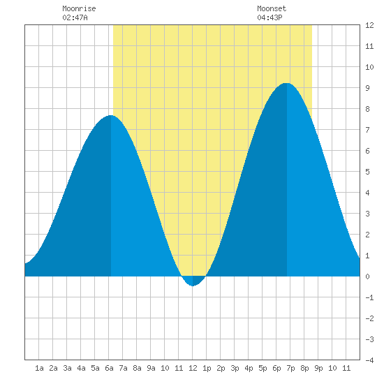 Tide chart for Crispen Island on 2025/06/21