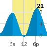 Tide chart for Crispen Island, Georgia on 2025/06/21