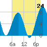 Tide chart for Crispen Island, Georgia on 2025/06/24