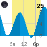 Tide chart for Crispen Island, Georgia on 2025/06/25