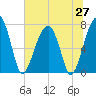Tide chart for Crispen Island, Georgia on 2025/06/27