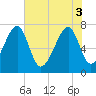 Tide chart for Crispen Island, Georgia on 2025/06/3