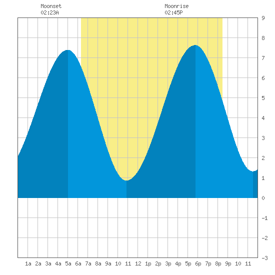 Tide chart for Crispen Island on 2025/06/04