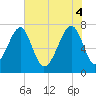 Tide chart for Crispen Island, Georgia on 2025/06/4