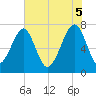 Tide chart for Crispen Island, Georgia on 2025/06/5