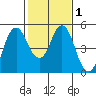 Tide chart for Carquinez Strait, Crockett, San Francisco Bay, California on 2021/02/1