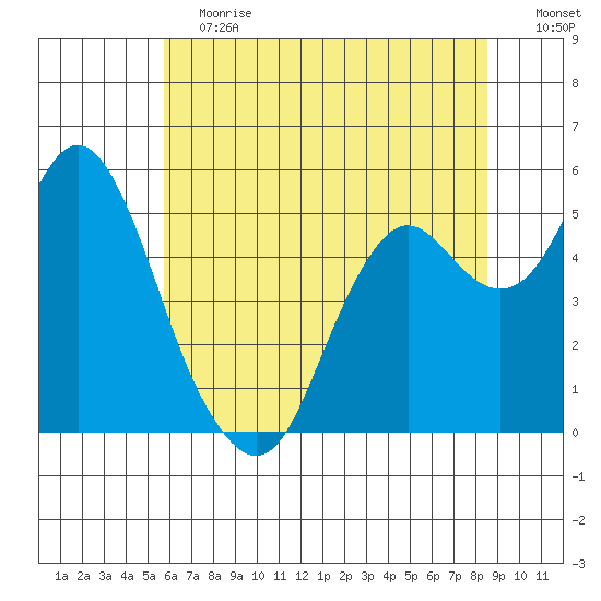 Tide Chart for 2021/06/12