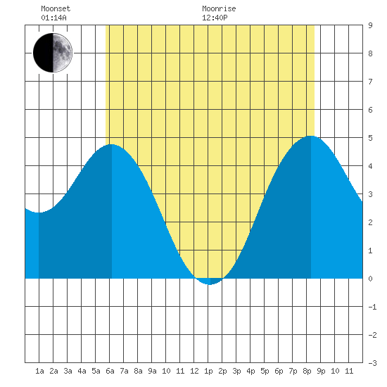 Tide Chart for 2021/06/17