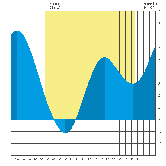 Tide Chart for 2021/06/25