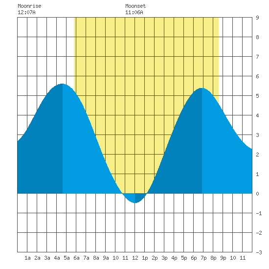 Tide Chart for 2021/06/29