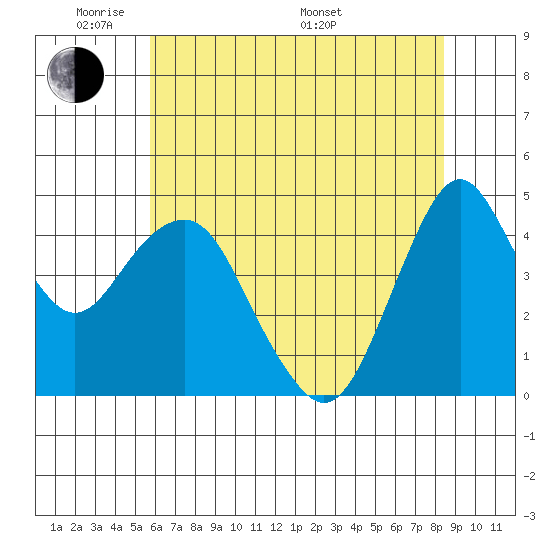 Tide Chart for 2021/06/2