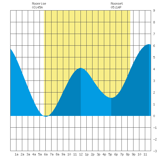 Tide Chart for 2021/06/6