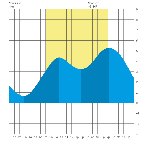 Tide Chart for 2021/09/29