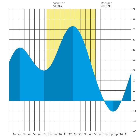 Tide Chart for 2022/01/3