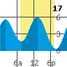 Tide chart for Carquinez Strait, Crockett, San Francisco Bay, California on 2022/03/17