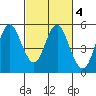 Tide chart for Carquinez Strait, Crockett, San Francisco Bay, California on 2022/03/4