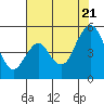 Tide chart for Carquinez Strait, Crockett, San Francisco Bay, California on 2022/07/21