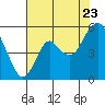 Tide chart for Carquinez Strait, Crockett, San Francisco Bay, California on 2022/07/23