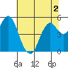 Tide chart for Carquinez Strait, Crockett, San Francisco Bay, California on 2022/07/2