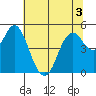 Tide chart for Carquinez Strait, Crockett, San Francisco Bay, California on 2022/07/3