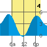 Tide chart for Carquinez Strait, Crockett, San Francisco Bay, California on 2022/07/4