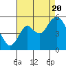 Tide chart for Carquinez Strait, Crockett, San Francisco Bay, California on 2022/08/20