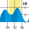 Tide chart for Carquinez Strait, Crockett, San Francisco Bay, California on 2023/01/10