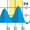 Tide chart for Carquinez Strait, Crockett, San Francisco Bay, California on 2023/01/24