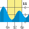 Tide chart for Carquinez Strait, Crockett, San Francisco Bay, California on 2023/03/11
