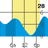Tide chart for Carquinez Strait, Crockett, San Francisco Bay, California on 2023/04/28