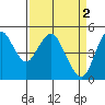 Tide chart for Carquinez Strait, Crockett, San Francisco Bay, California on 2023/04/2