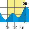 Tide chart for Carquinez Strait, Crockett, San Francisco Bay, California on 2023/06/28