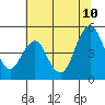 Tide chart for Carquinez Strait, Crockett, San Francisco Bay, California on 2023/07/10