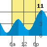 Tide chart for Carquinez Strait, Crockett, San Francisco Bay, California on 2023/07/11