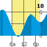 Tide chart for Carquinez Strait, Crockett, San Francisco Bay, California on 2023/07/18
