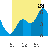 Tide chart for Carquinez Strait, Crockett, San Francisco Bay, California on 2023/07/28