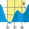 Tide chart for Carquinez Strait, Crockett, San Francisco Bay, California on 2023/07/2