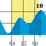 Tide chart for Carquinez Strait, Crockett, San Francisco Bay, California on 2023/08/10
