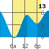 Tide chart for Carquinez Strait, Crockett, San Francisco Bay, California on 2023/08/13