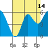 Tide chart for Carquinez Strait, Crockett, San Francisco Bay, California on 2023/08/14