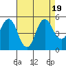 Tide chart for Carquinez Strait, Crockett, San Francisco Bay, California on 2023/08/19