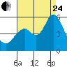 Tide chart for Carquinez Strait, Crockett, San Francisco Bay, California on 2023/08/24