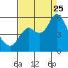 Tide chart for Carquinez Strait, Crockett, San Francisco Bay, California on 2023/08/25