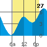 Tide chart for Carquinez Strait, Crockett, San Francisco Bay, California on 2023/08/27