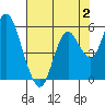 Tide chart for Carquinez Strait, Crockett, San Francisco Bay, California on 2023/08/2