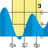 Tide chart for Carquinez Strait, Crockett, San Francisco Bay, California on 2023/08/3