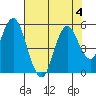 Tide chart for Carquinez Strait, Crockett, San Francisco Bay, California on 2023/08/4