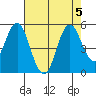 Tide chart for Carquinez Strait, Crockett, San Francisco Bay, California on 2023/08/5