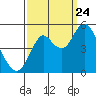 Tide chart for Carquinez Strait, Crockett, San Francisco Bay, California on 2023/09/24
