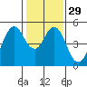 Tide chart for Carquinez Strait, Crockett, San Francisco Bay, California on 2024/01/29